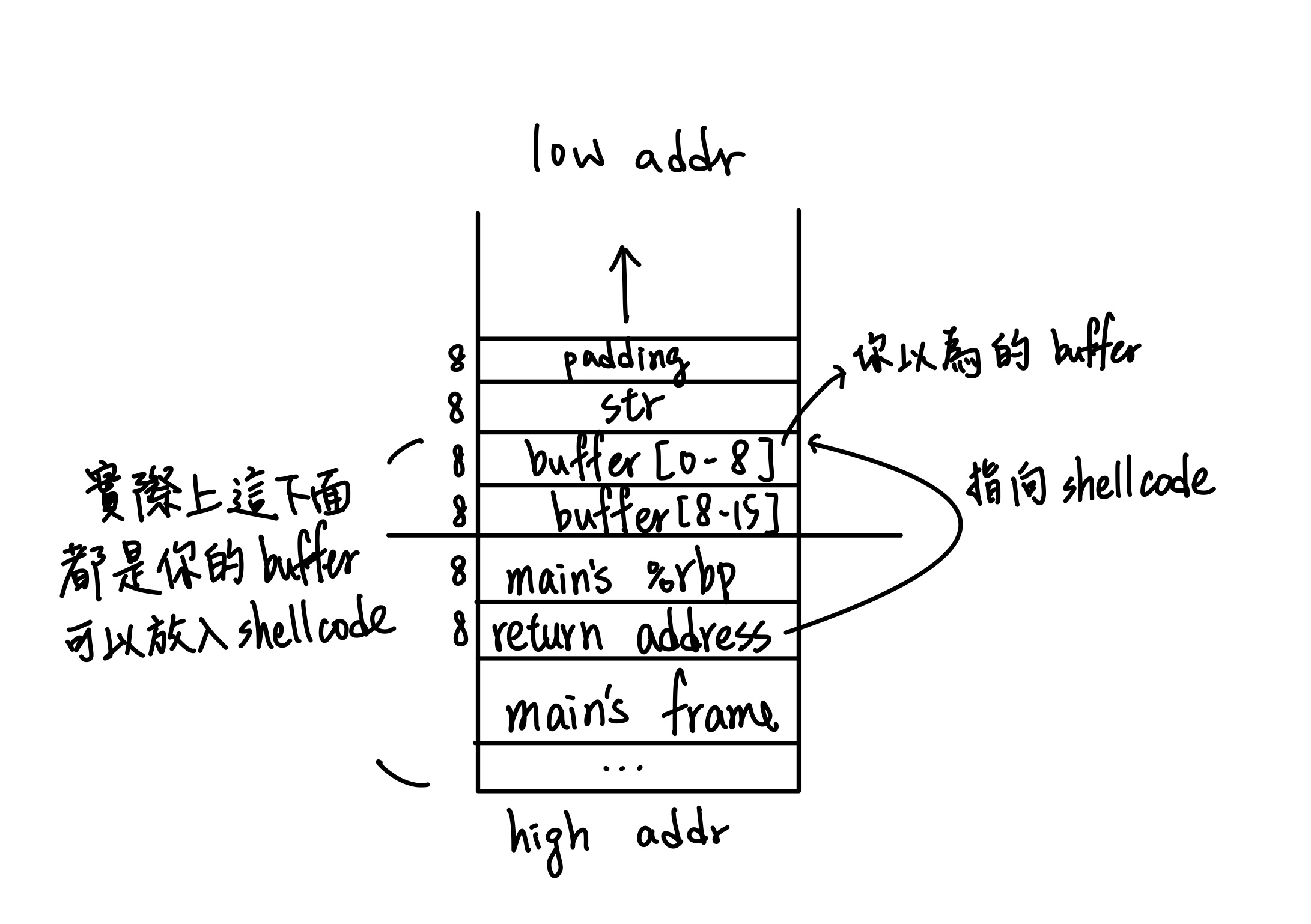 Buffer Overflow