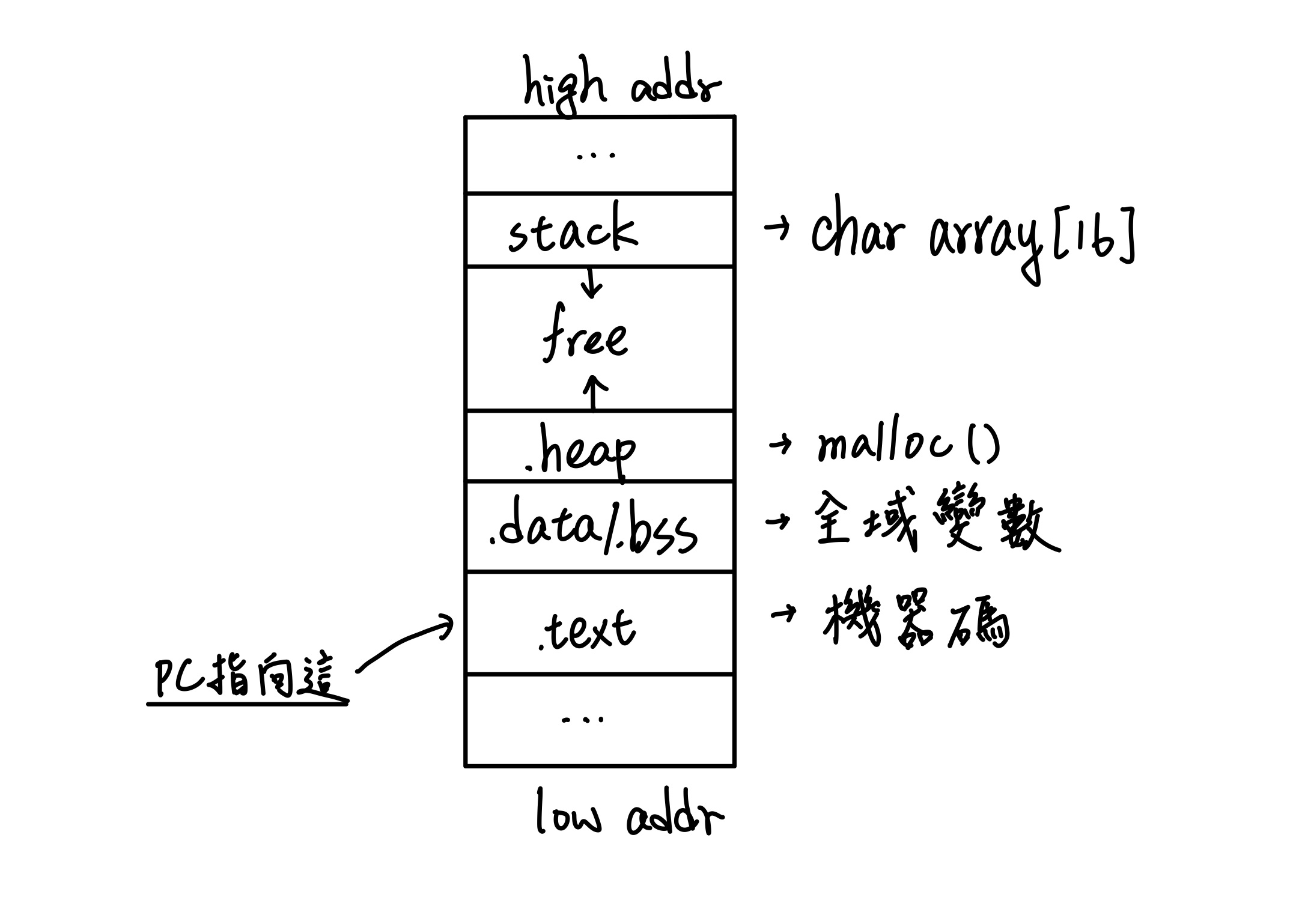 Memory Layout